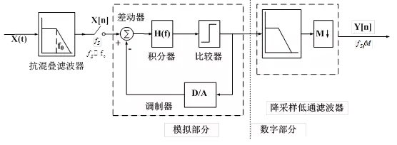 圖2 過(guò)采樣ADC結(jié)構(gòu)圖